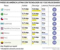 Conozca cómo es la velocidad de navegación en los países de América Latina con 5G