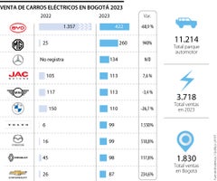 Venta de carros eléctricos en Bogotá en 2023