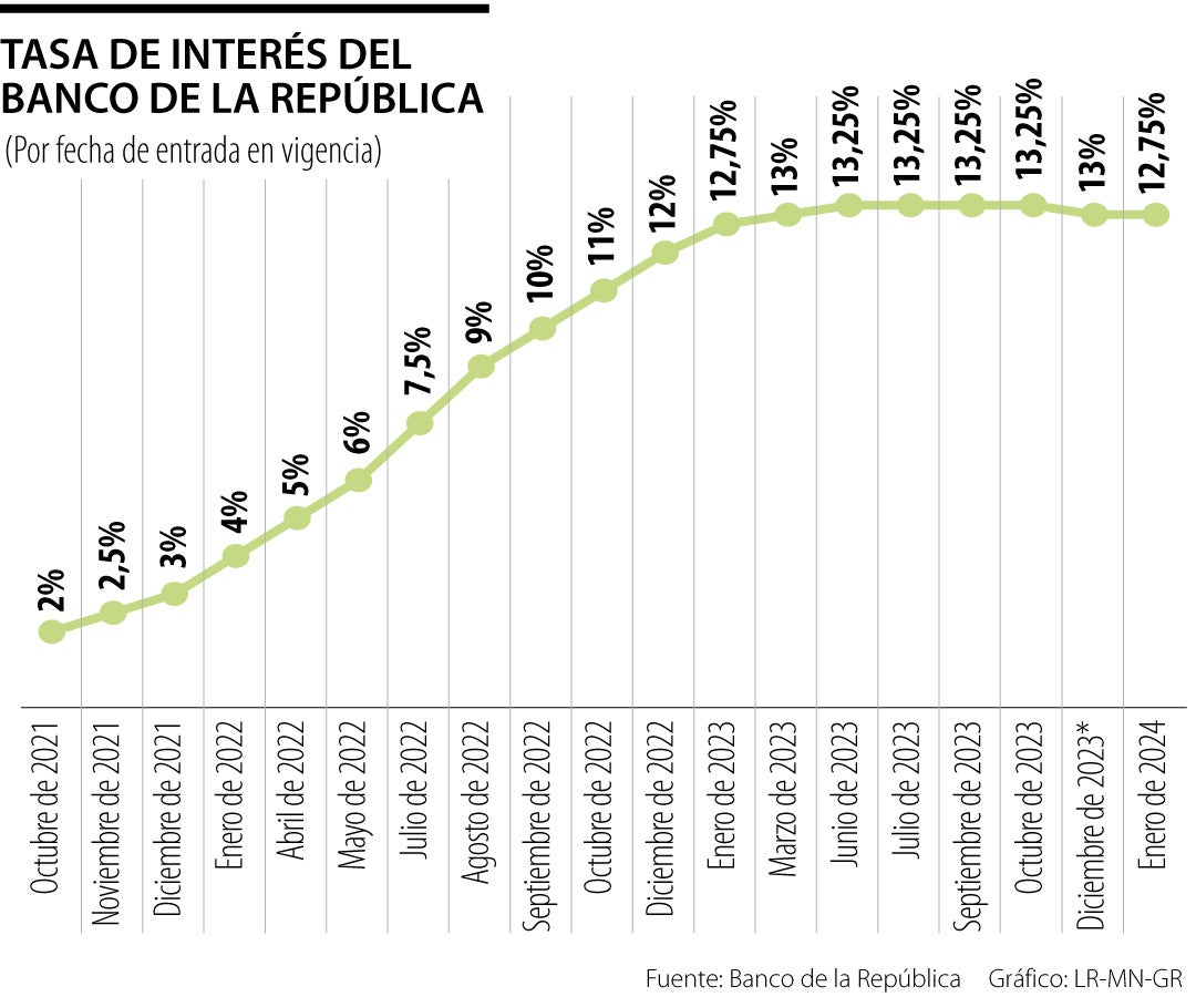 Histórico tasas de interés del Banco de la República