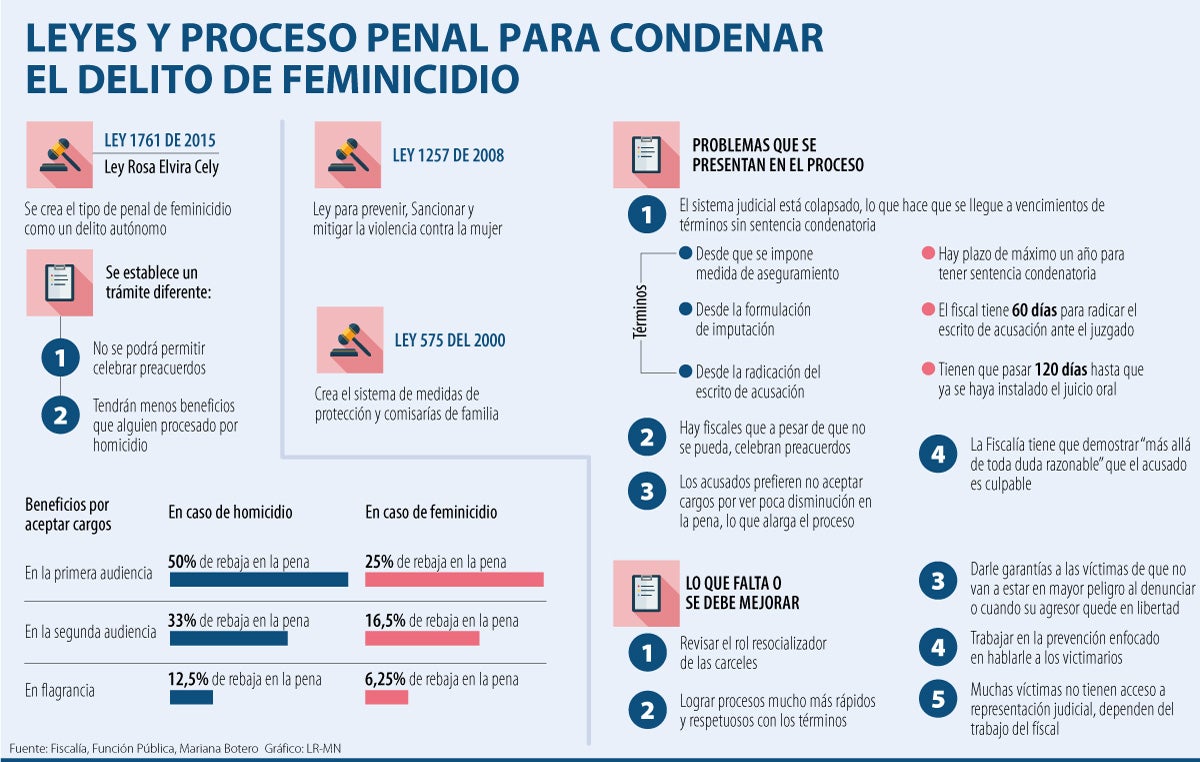 Proceso penal para condenar el feminicidio