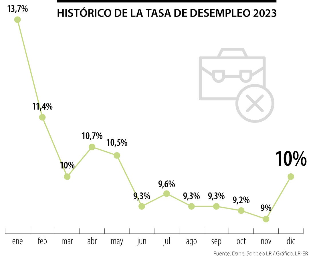 Evolución de la tasa de desempleo en Colombia