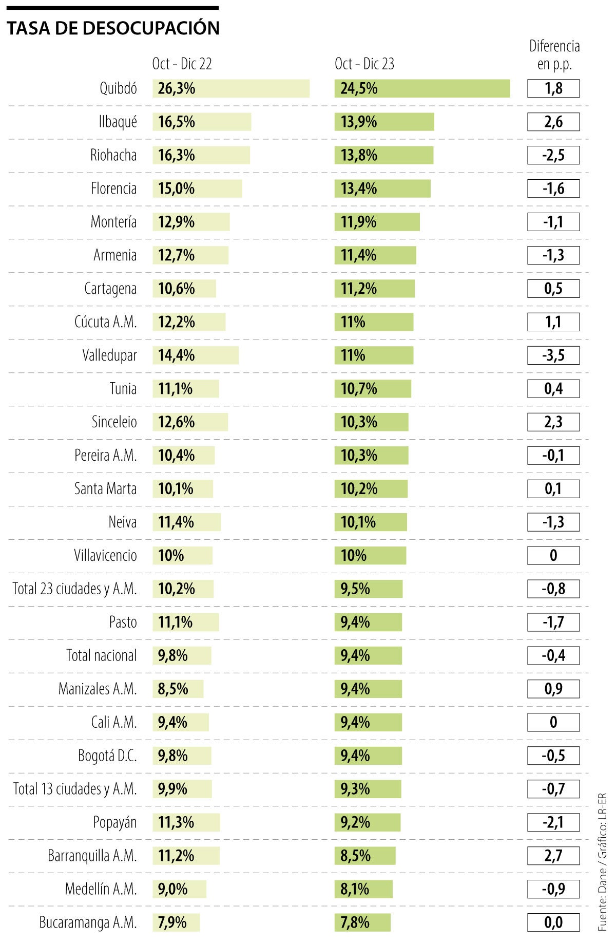 Tasa de desempleo en las principales ciudades en el trimestre octubre-diciembre 2023