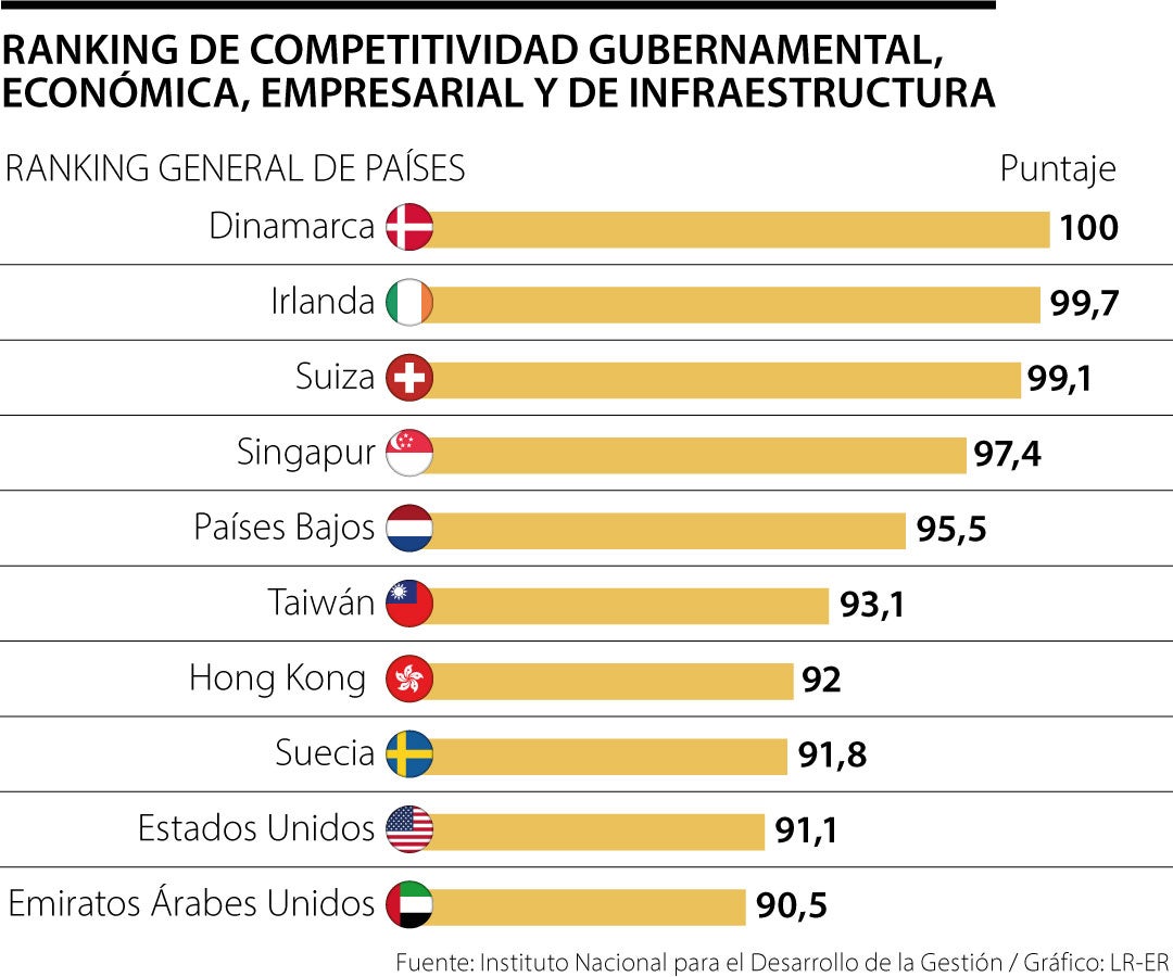 Ranking de competitividad de IMD