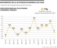 Economía de Chile por mes