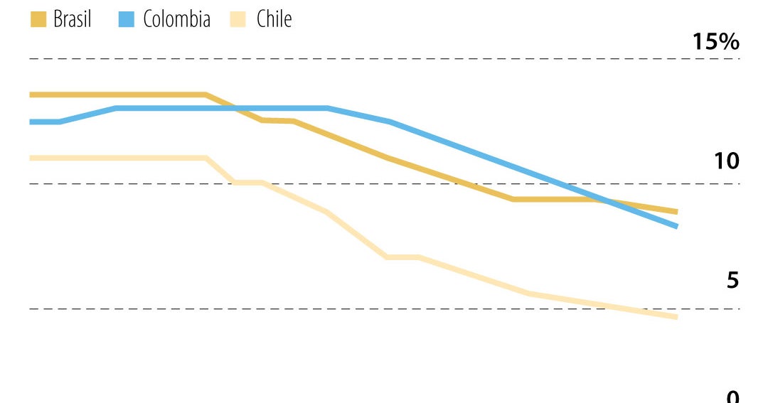 Junto a Colombia, Brasil y Chile recortaron las tasas de interés y ...