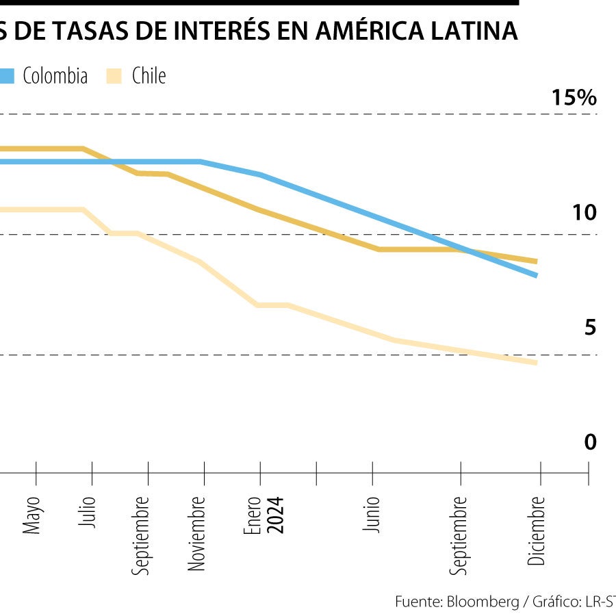 Junto a Colombia, Brasil y Chile recortaron las tasas de interés y ...