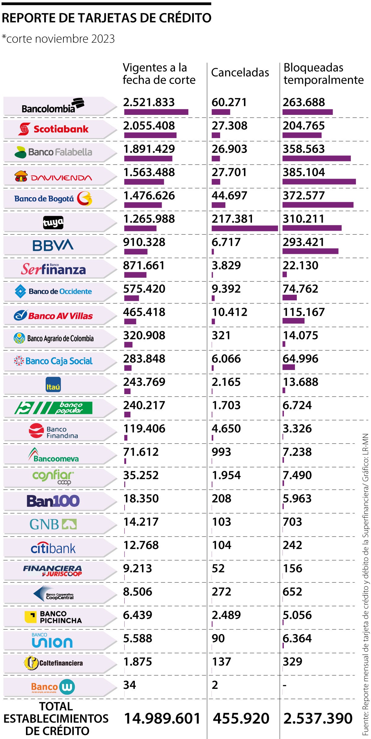 Los bancos con la mayor cantidad de tarjetas de crédito