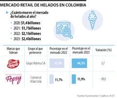 Mercado retail de helados en Colombia