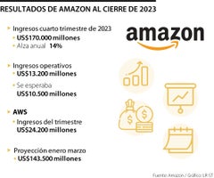 Resultados de Amazon al cierre de 2023