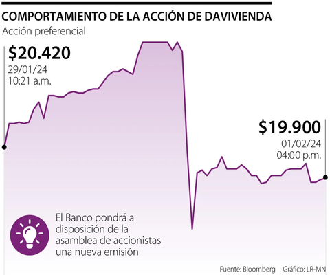 Banco Davivienda acudirá al mercado de valores y tendrá nueva emisión de acciones