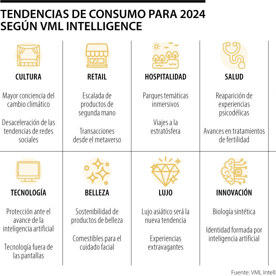 Estas son las tendencias tecnológicas y de consumo para 2024 según VML ...