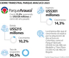 Cifras cierre trimestral Parque Arauco 2023