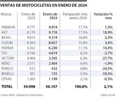 Marcas de motos que más vendieron en enero