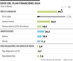 Usos del Plan Financiero 2024