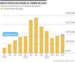 Resultados de Exxon al cierre de 2023