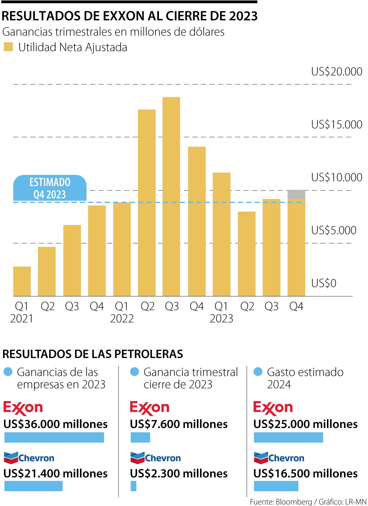 Resultados de Exxon al cierre de 2023