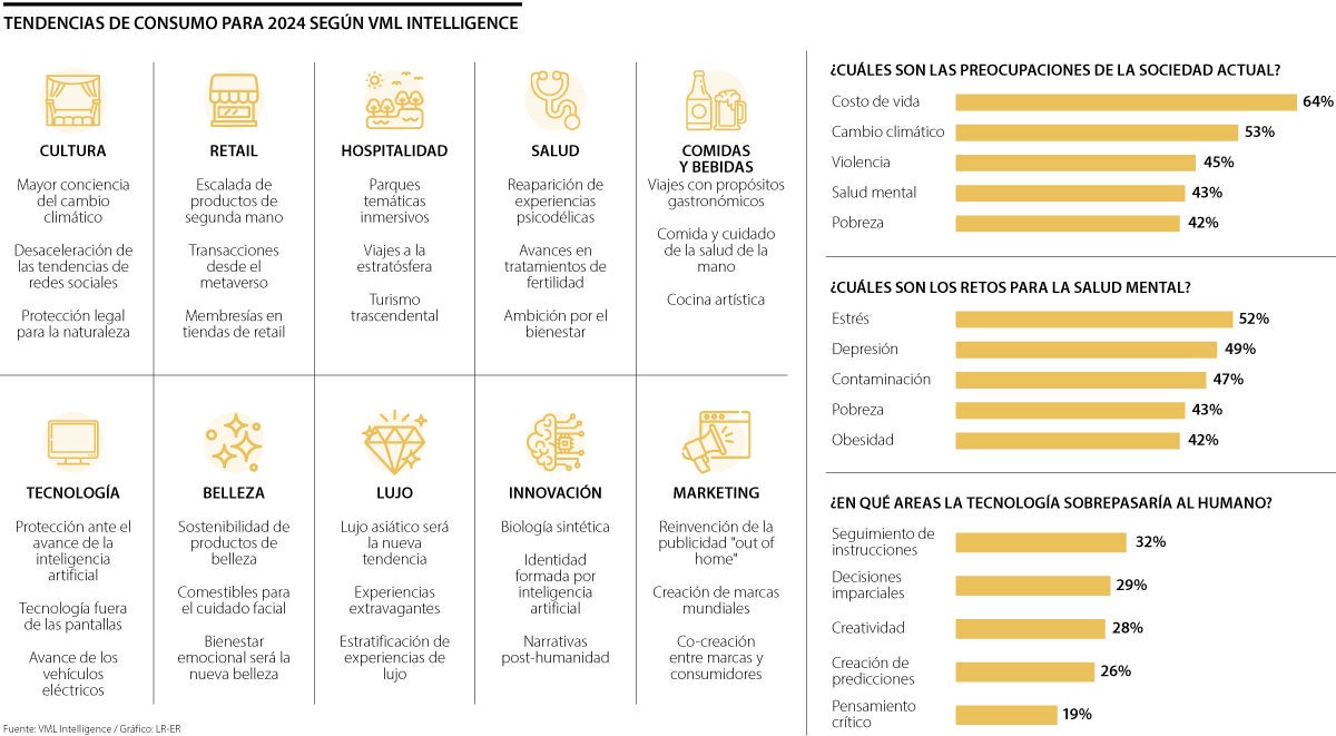 Tendencias de consumo en 2024