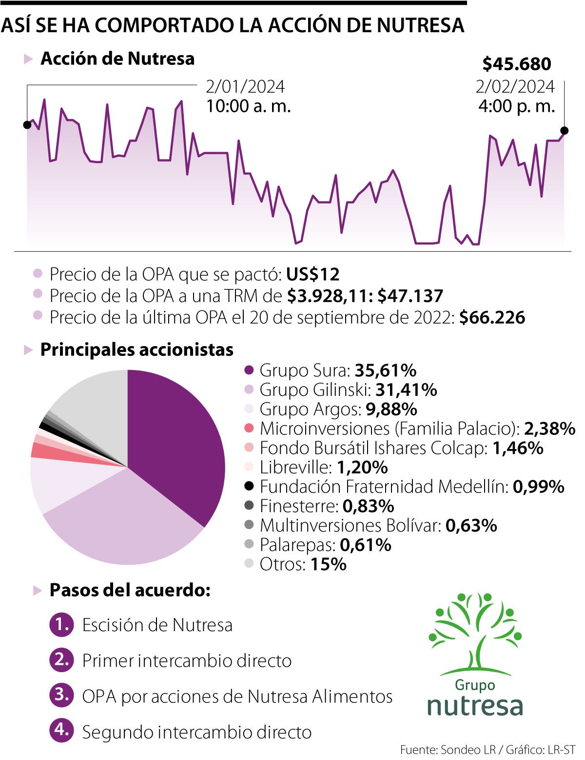 Comportamiento de la acción del Grupo Nutresa