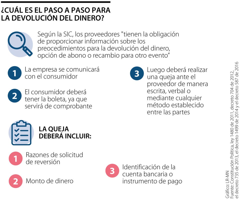 ¿Cuál es el paso a paso para la devolución del dinero?