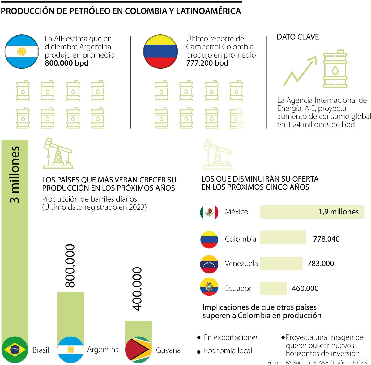 Implicaciones de menor producción de crudo frente a otros países de la región