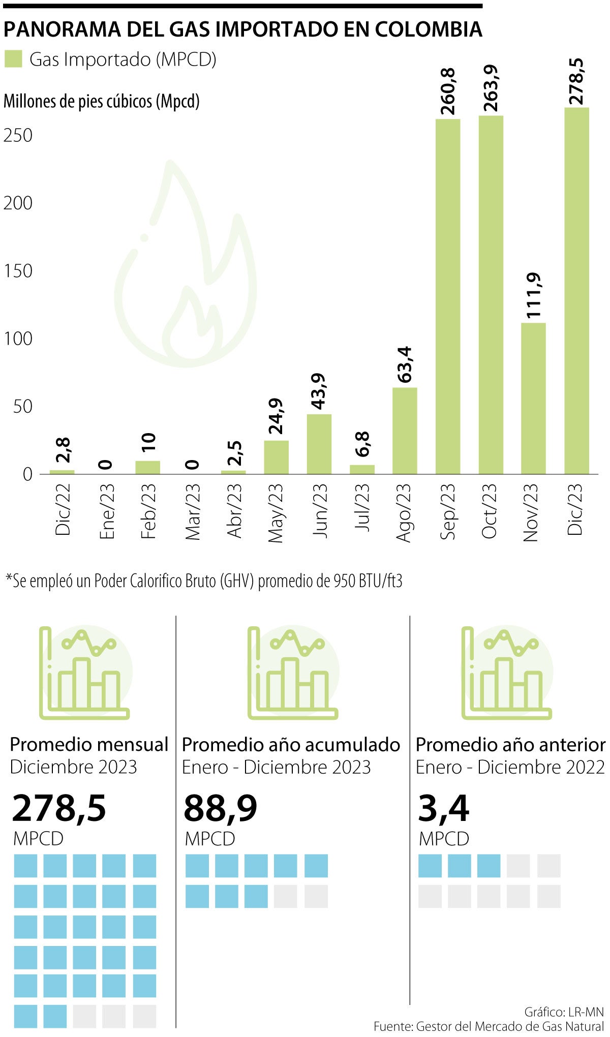 ¿Por qué las importaciones de GNL aumentaron más de 2.50o% en 2023