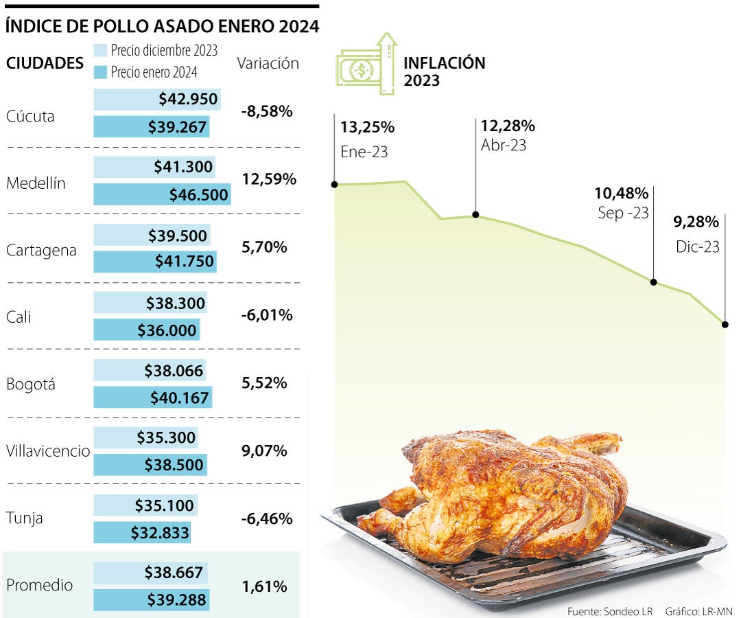 El Índice del Pollo Asado prevé leve alza de la inflación 
