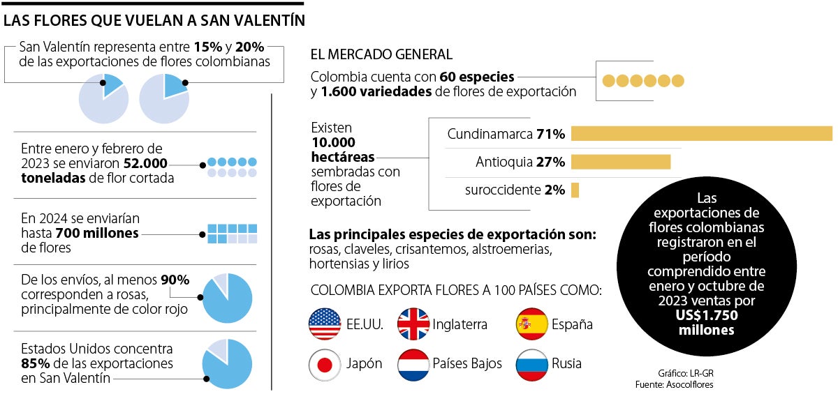 Mercado de flores en San Valentín