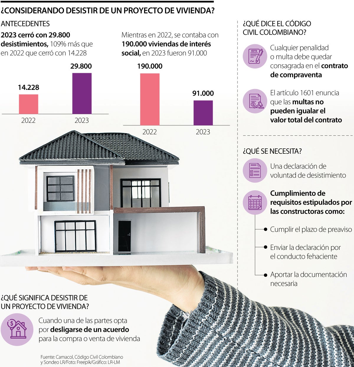Datos sobre el desistimiento de proyectos de vivienda