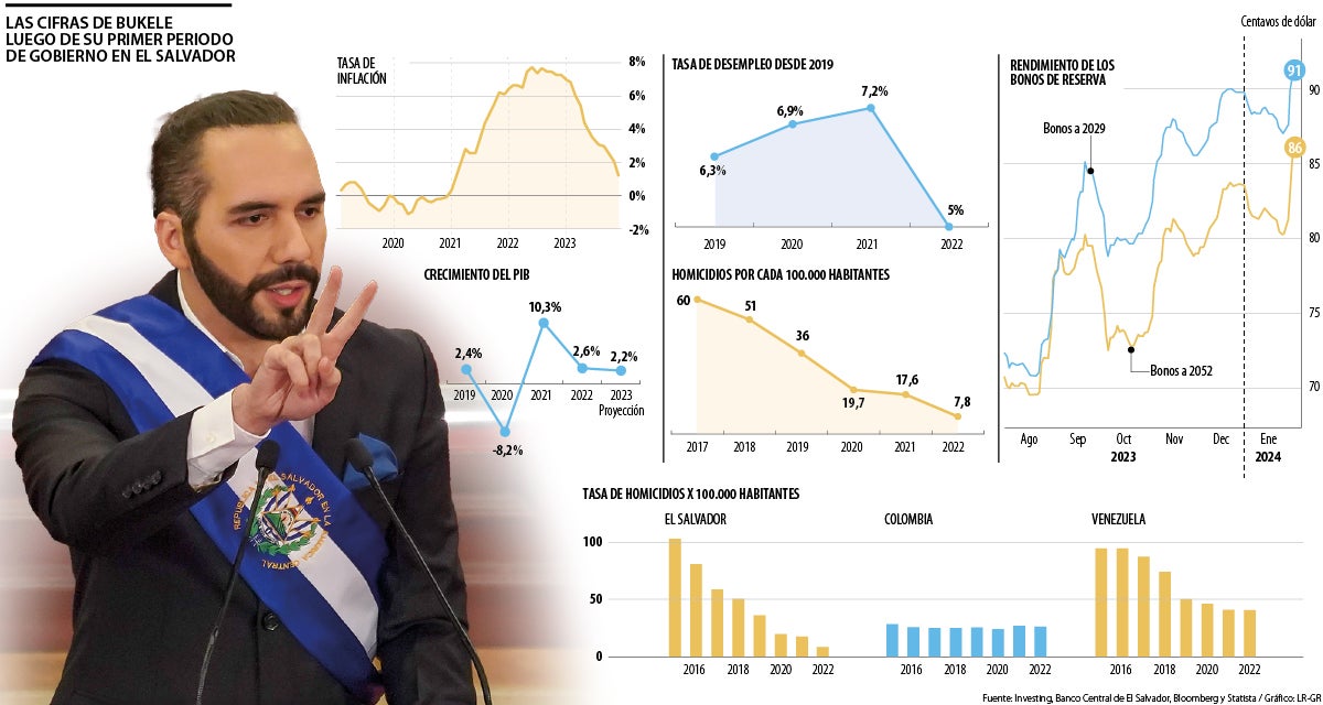 Nayib Bukele y sus datos después del primer mandato