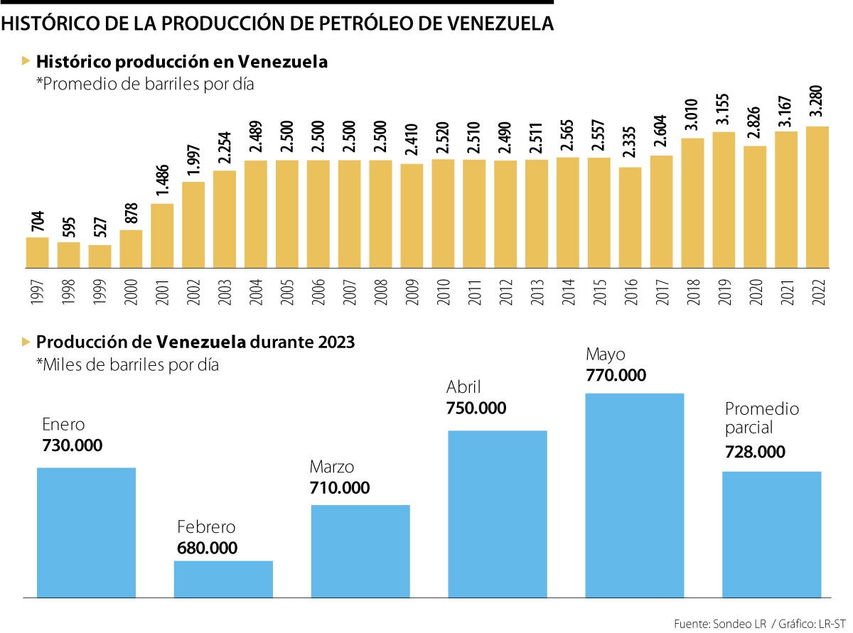 Producción de barriles de petróleo en Venezuela