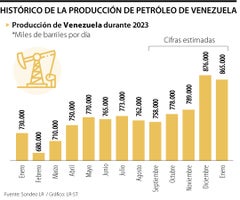 Producción de barriles de petróleo en Venezuela