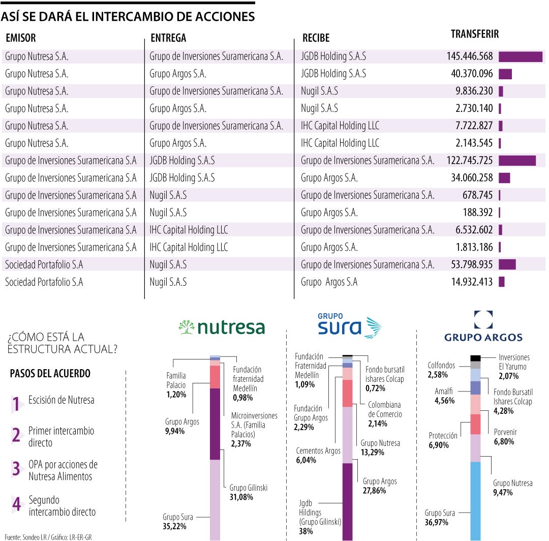 Así será el intercambio de acciones entre el GEA y el Grupo Gilinski