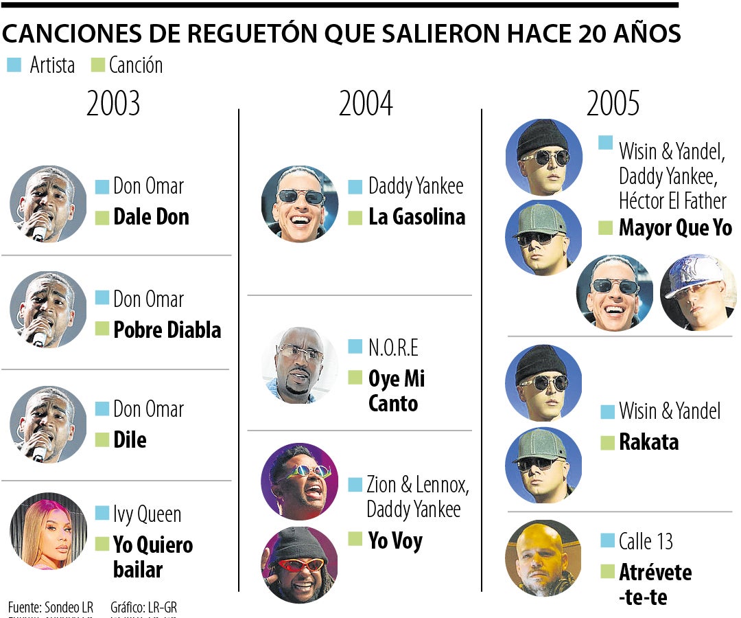 Canciones de reguetón de hace 20 años