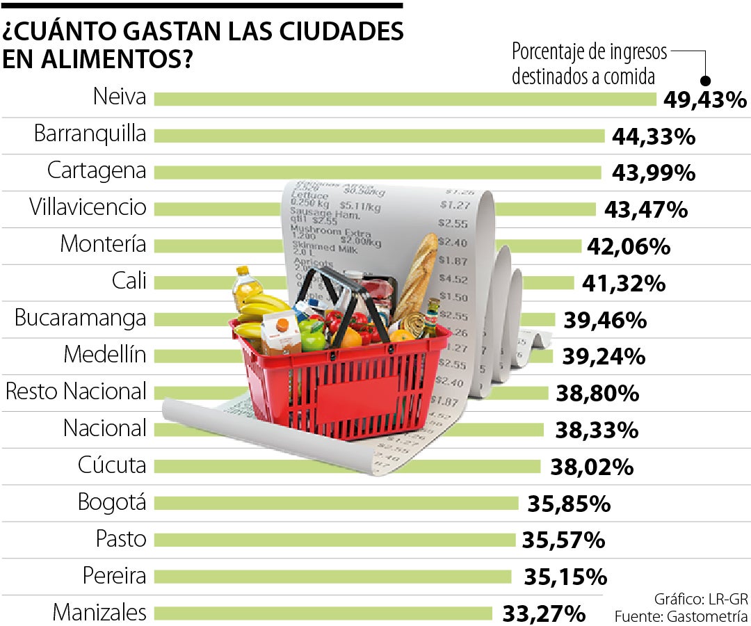 Lo que gastaron los colombianos en alimentación