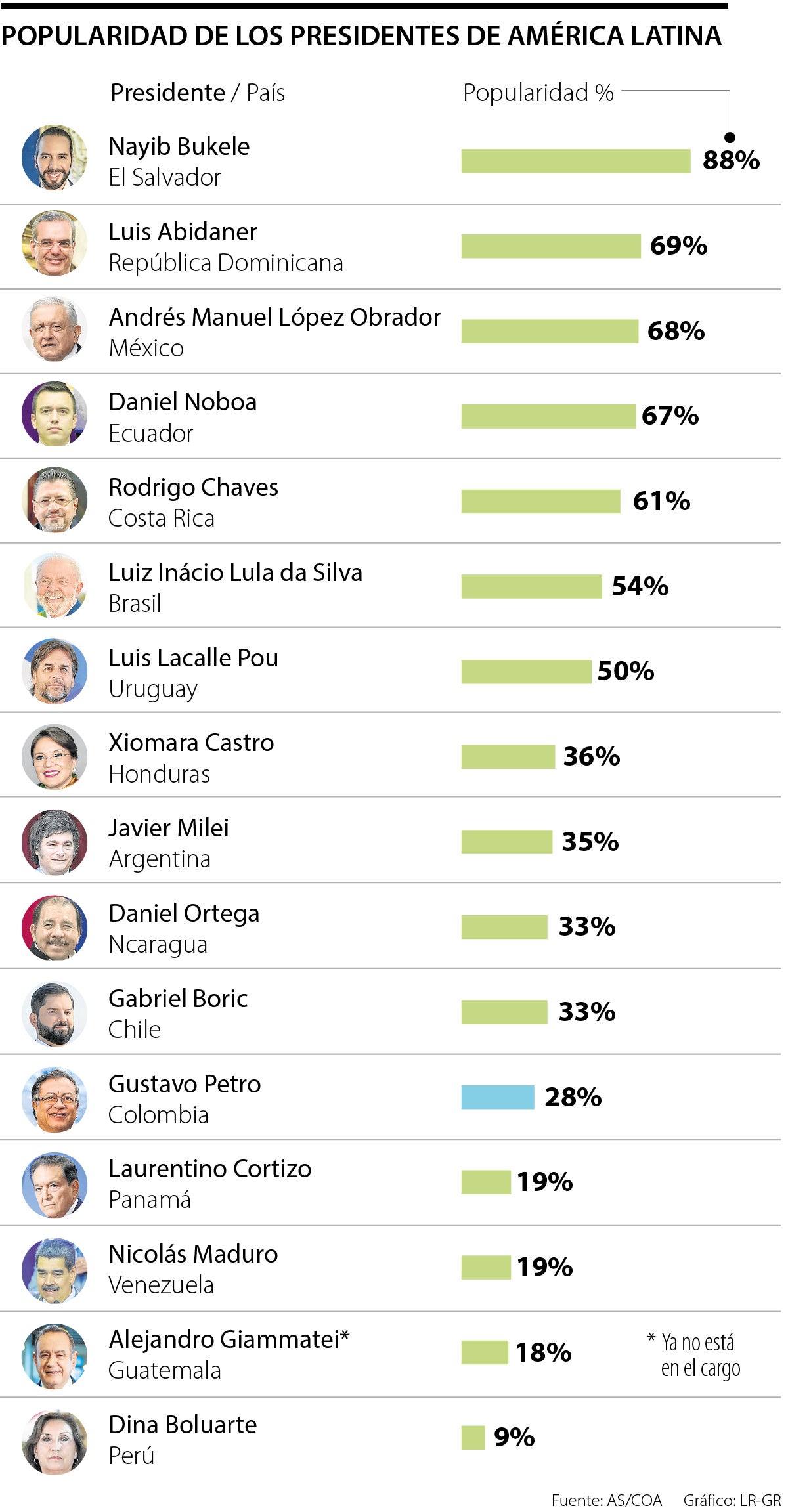 Así es la popularidad de los presidentes de América Latina al inicio de 2024
