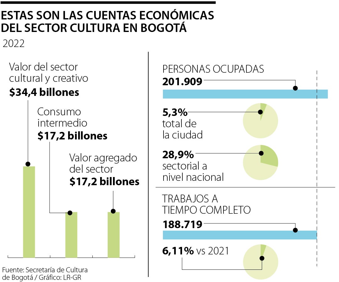Cuentas económica en Bogotá