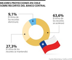 Proyecciones de tasas del Banco de Chile
