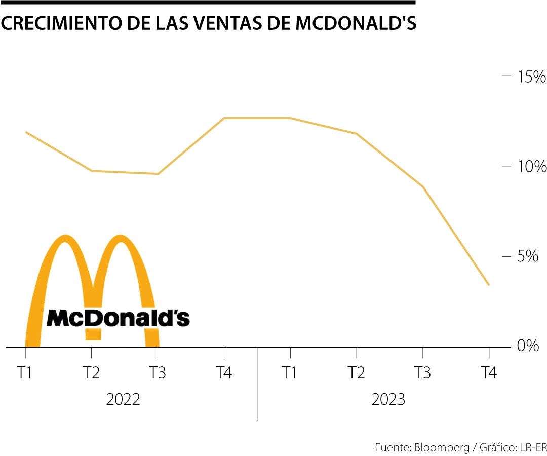 Curva de crecimiento de ingresos de McDonald's