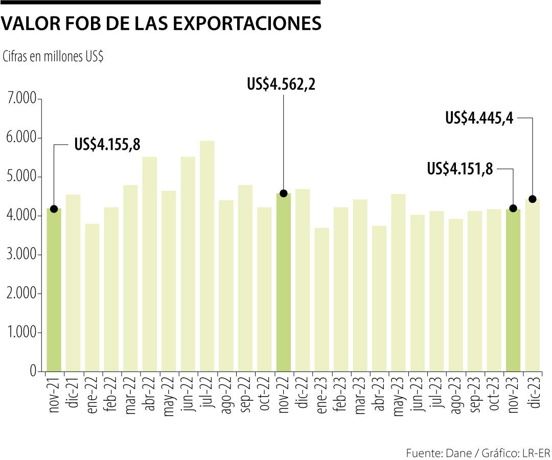 Histórico de exportaciones por cuantía.