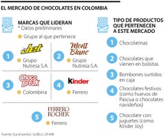 Mercado de chocolates 2024