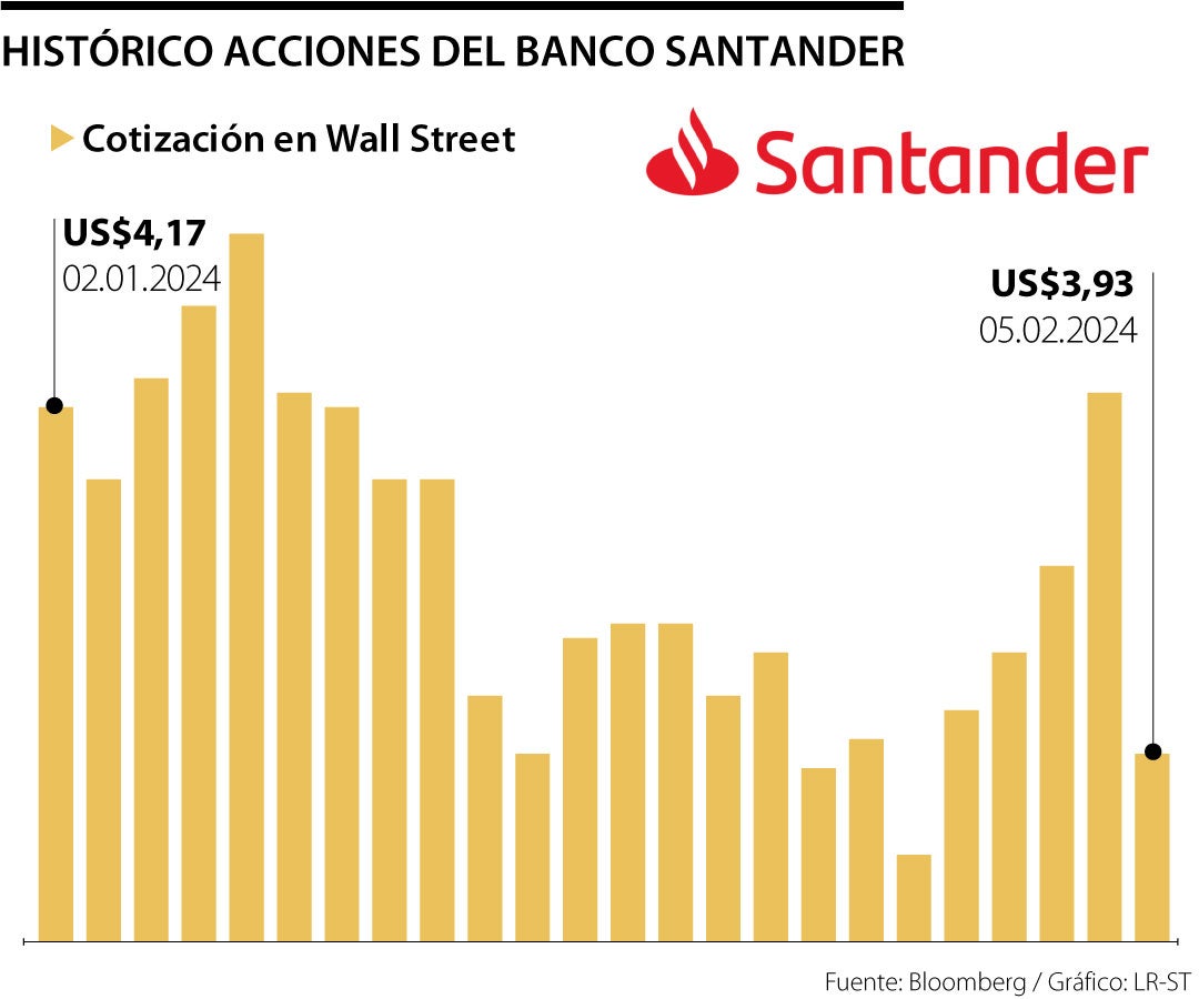 Así están las acciones de Banco Santander