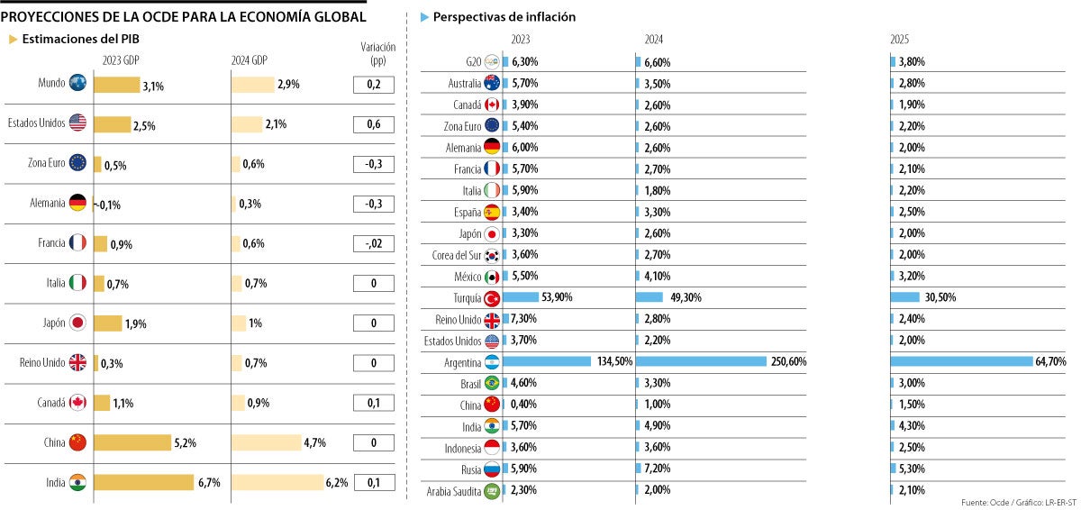 Ocde hace sus proyecciones sobre las economías