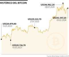 Histórica de los precios del Bitcoin