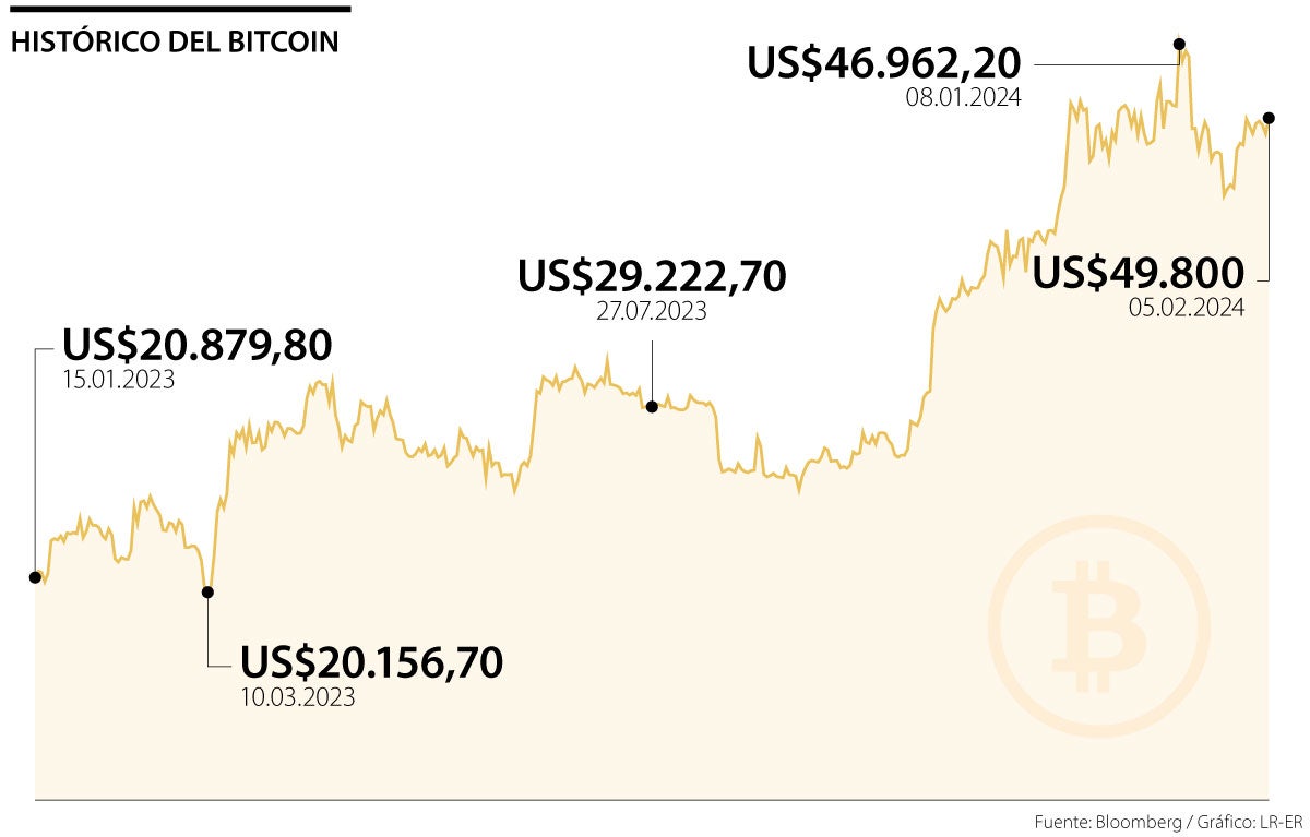 Histórica de los precios del Bitcoin