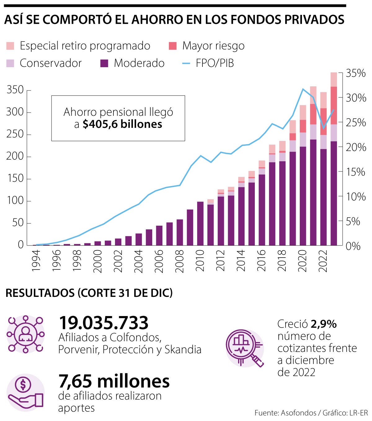 Así se comporto el ahorro en los fondos privados