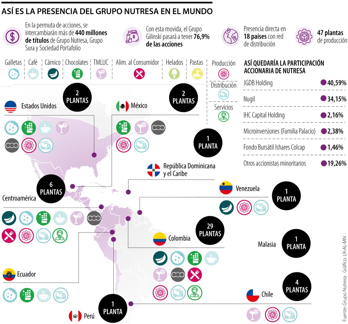 Así es el negocio del Grupo Nutresa