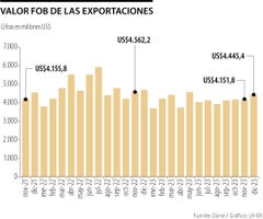 Histórico de las exportaciones de Colombia hasta 2023