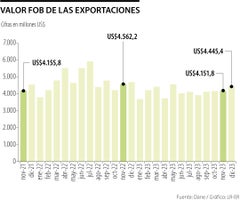 Valor FOB de las exportaciones
