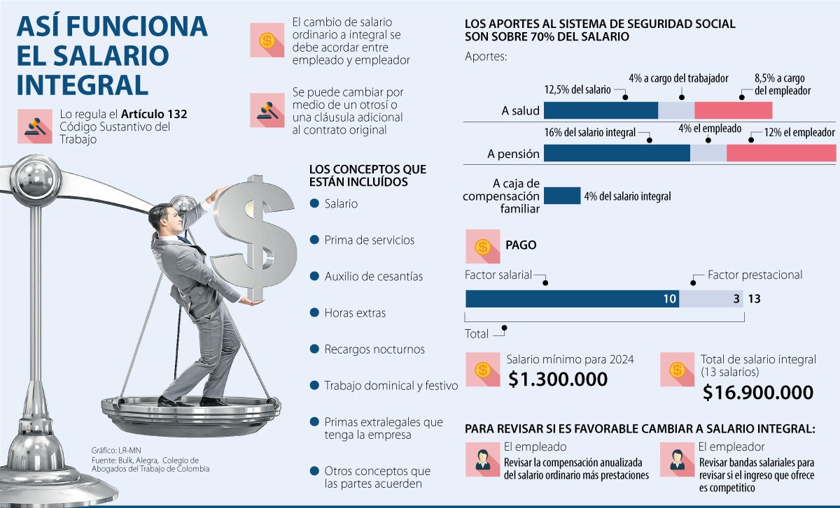 Beneficios del salario integral versus el salario ordinario