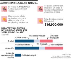 Beneficios del salario integral versus el salario ordinario